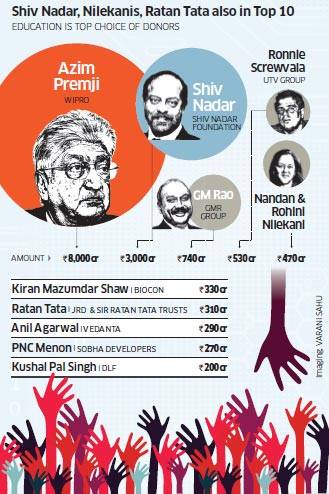 Azim Premji and Others