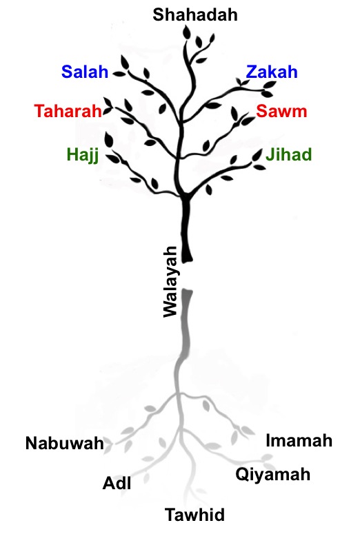 The Seven Pillars of Islam: The Esoterics of Walāyah « Ismā‘īlī Gnosis