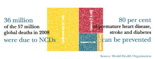 Recognising and combatting the threat of non-communicable diseases (NCDs)