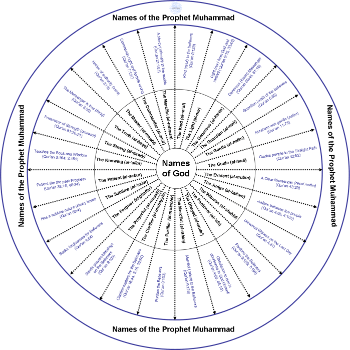 Spiritual relationship between God & Prophet Muhammad (pbuh)