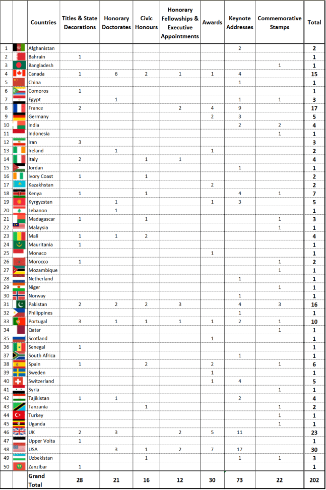 Aga Khan's Constellation of Accolades - Over 200 honors from 50 countries and counting …
