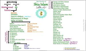 What is Shi‘a Islam?