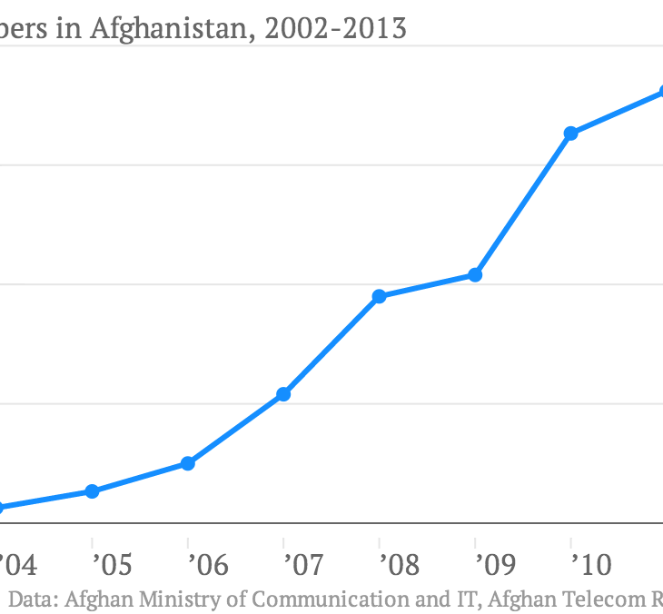 Afghanistan just spawned a multinational that’s taking on global giants in Africa – Quartz