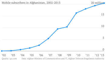 Afghanistan just spawned a multinational that’s taking on global giants in Africa – Quartz