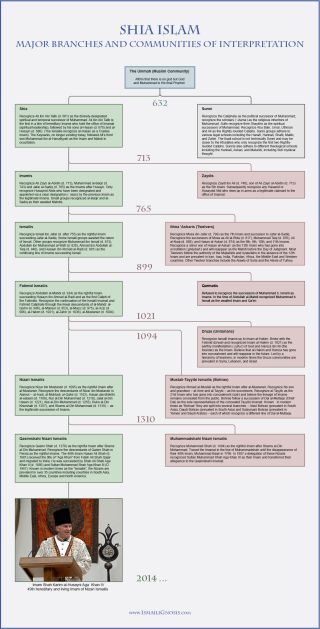 Ismaili Gnosis | A Timeline of Major Divisions and Developments in Shi'a Islam