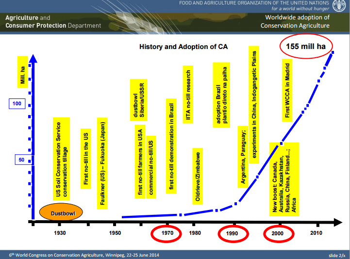 Amir Kassam's Presentation: Sustainable Intensification and Conservation Agriculture - World Congress on Conservation Agriculture