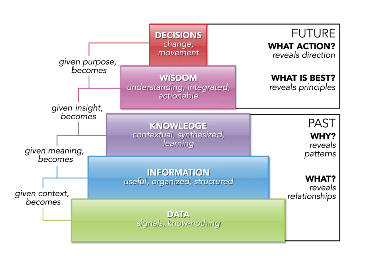 The Knowledge Pyramid (Source: Online)