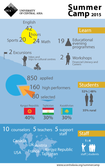 University of Central Asia's Summer Camp Recruits the Very Best