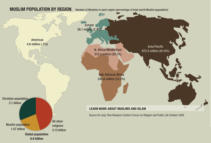 There are about a million Muslims in Canada, and 1.6 billion around the world, one-quarter of whom reside in India and Indonesia.