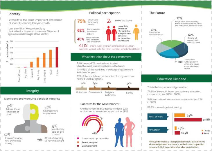 East African Institute of the Aga Khan University Youth Survey reveals integrity crisis in Kenya