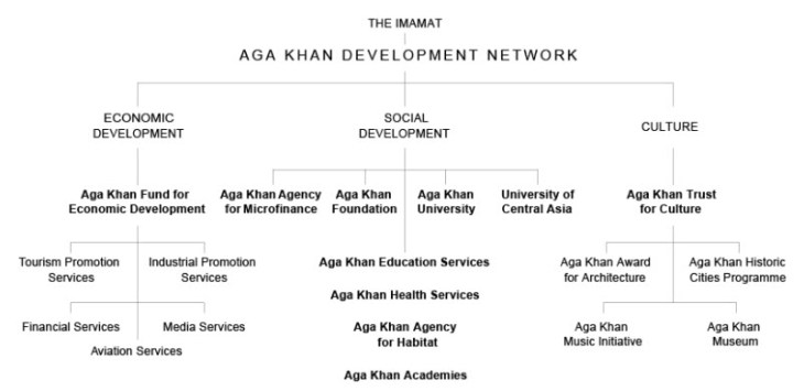 Aga Khan Development Network