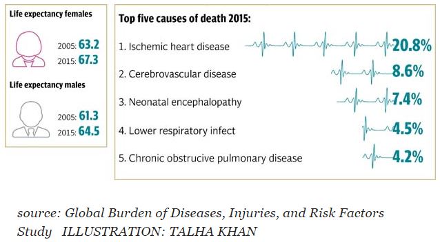 Global study finds Pakistan made no significant decline in maternal, child deaths over 25 years
