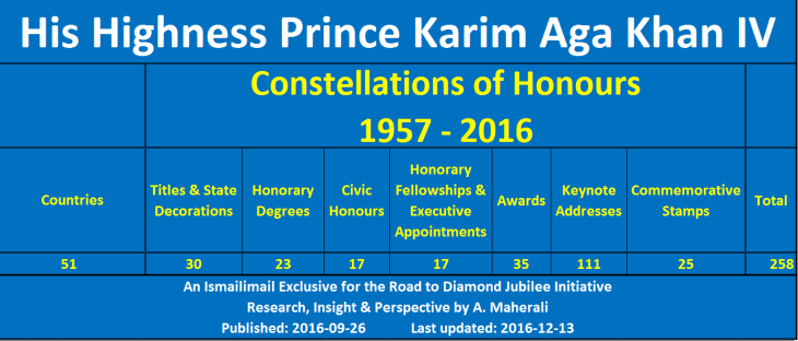 Road to Diamond Jubilee - Constellation of Honours - His Highness Prince Karim Aga Khan IV - 2016-12-13 summary