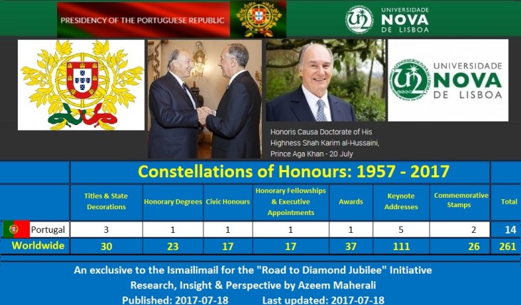 July 20th will mark the 2nd time His Highness has been awarded an honorary degree from Portugal making it the 24th time His Highness has been honored by various universities from around the world. Images, left to right: - Portugal's Coat of Arms - May 11, 2016: President of the Portuguese Republic, Marcelo Nuno Duarte Rebelo de Sousa receives His Highness Prince Karim Aga Khan, Imam of the Shia Ismaili Muslims and Founder and Chairman of the Aga Khan Development Network (AKDN). - Recent portrait of His Highness Prince Karim Aga Khan, 49th hereditary Imam of the Shia Ismaili Muslims. - Logo of the Universidade NOVA de Lisboa