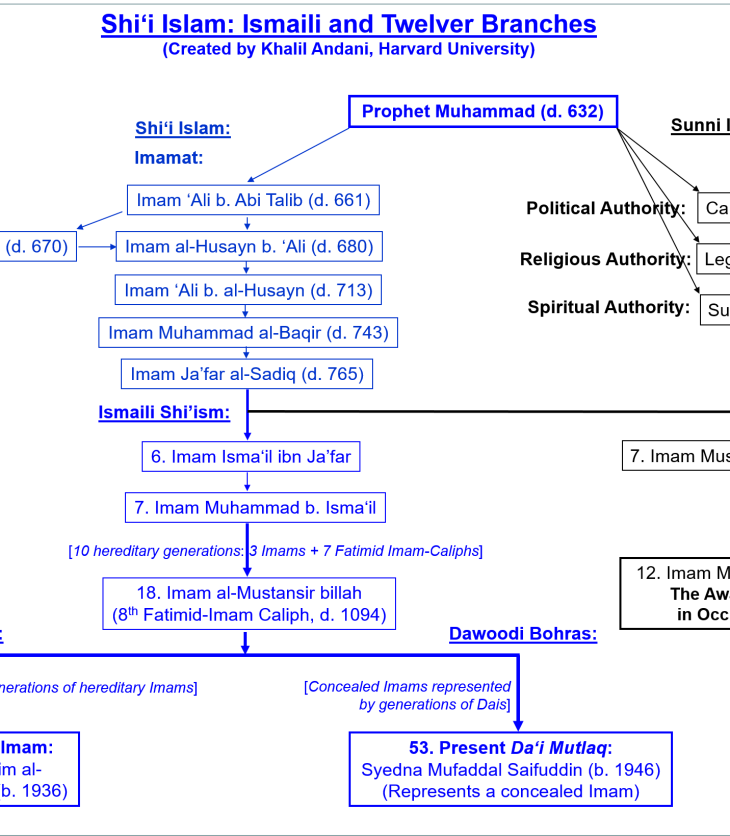 Branches of Shia Islam: Ismailis, Twelvers, and Bohras