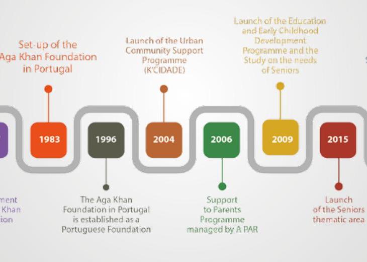 Aga Khan Foundation in Portugal